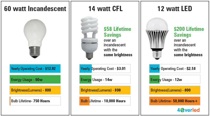 Comparing incandescent lightbulbs to CFL and LED bulbs