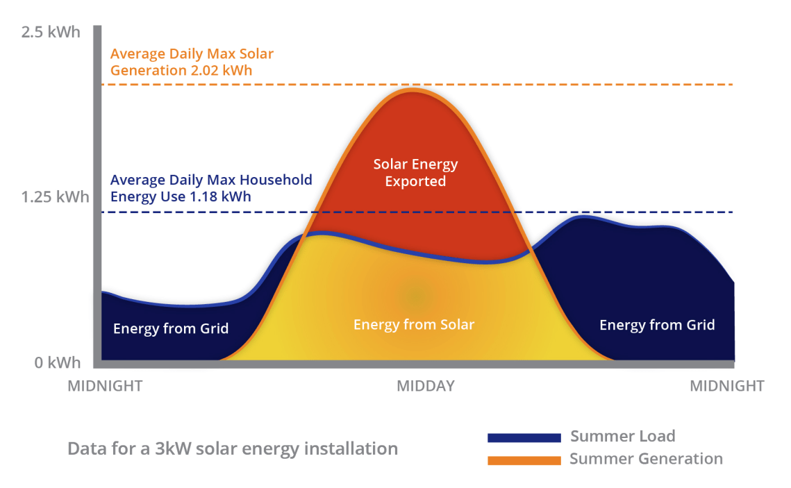 Solar Energy Production and Consumption